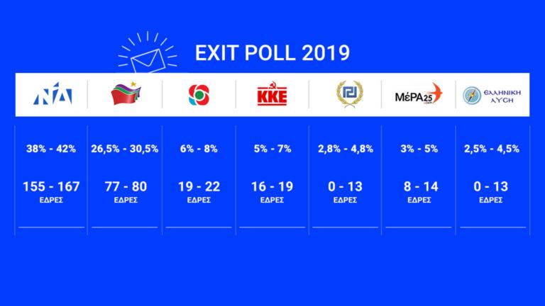 Exit Poll 2019 – εκλογές: Μεγάλη η διαφορά ΝΔ – ΣΥΡΙΖΑ