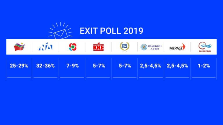 Exit poll: Η ΝΔ 7 μονάδες μπροστά από τον ΣΥΡΙΖΑ! Τι γίνεται με τον Κυριάκο Βελόπουλο!