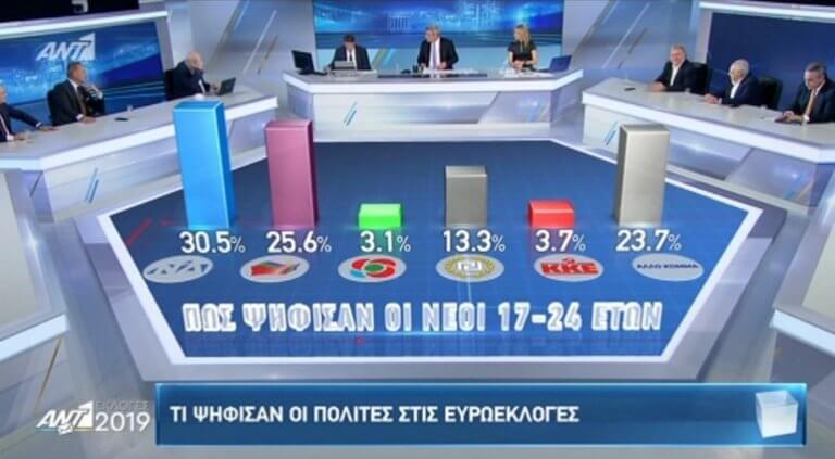 Exit poll: Οι 17άρηδες… μίλησαν! Έτσι ψήφισαν οι νέοι ψηφοφόροι! Τα χαμόγελα στη ΝΔ!