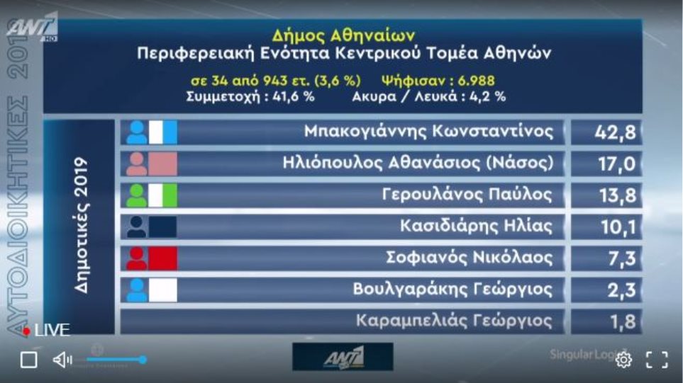 Δήμος Αθηναίων: Σαρωτική νίκη Μπακογιάννη δείχνουν τα πρώτα αποτελέσματα